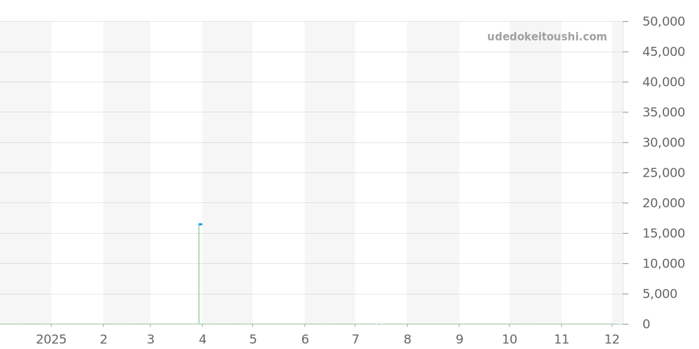 ECB-900YDB-1AJF - カシオ EDIFICE 価格・相場チャート(平均値, 1年)