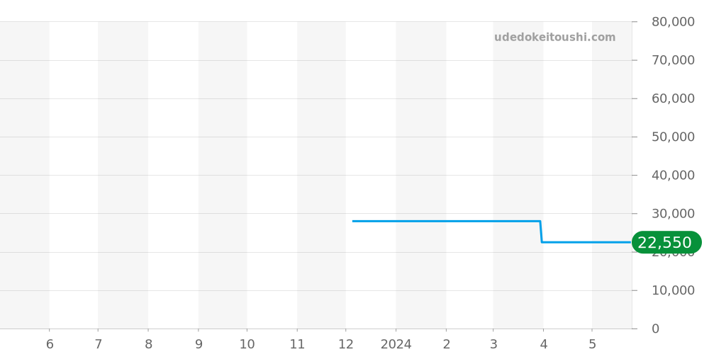 ECB-950YDB-1AJF - カシオ EDIFICE 価格・相場チャート(平均値, 1年)