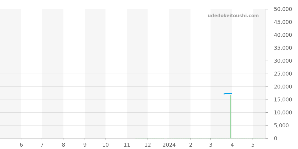 EQB-1000YD-1AJF - カシオ EDIFICE 価格・相場チャート(平均値, 1年)