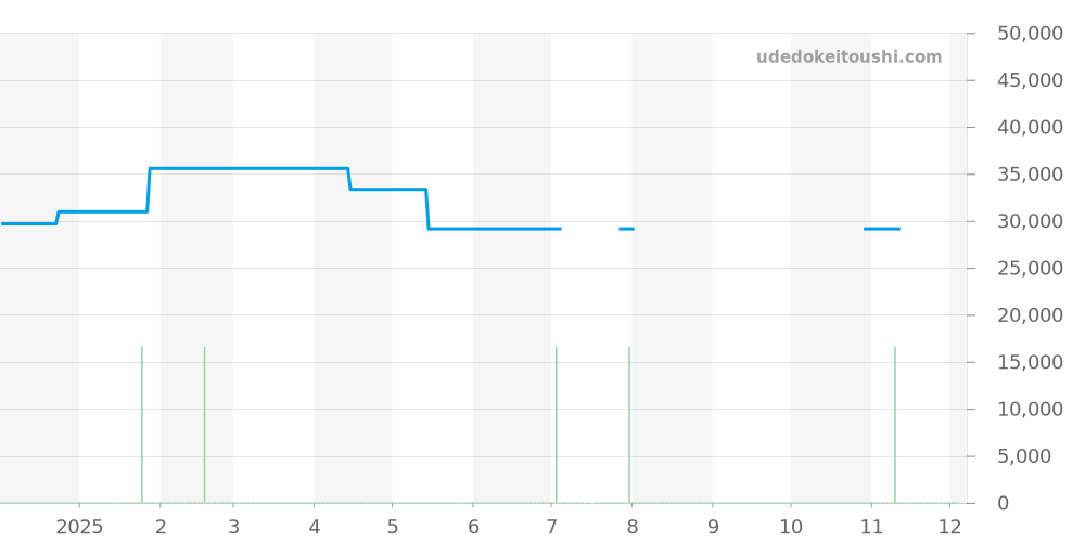 EQB-1100YD-1AJF - カシオ EDIFICE 価格・相場チャート(平均値, 1年)