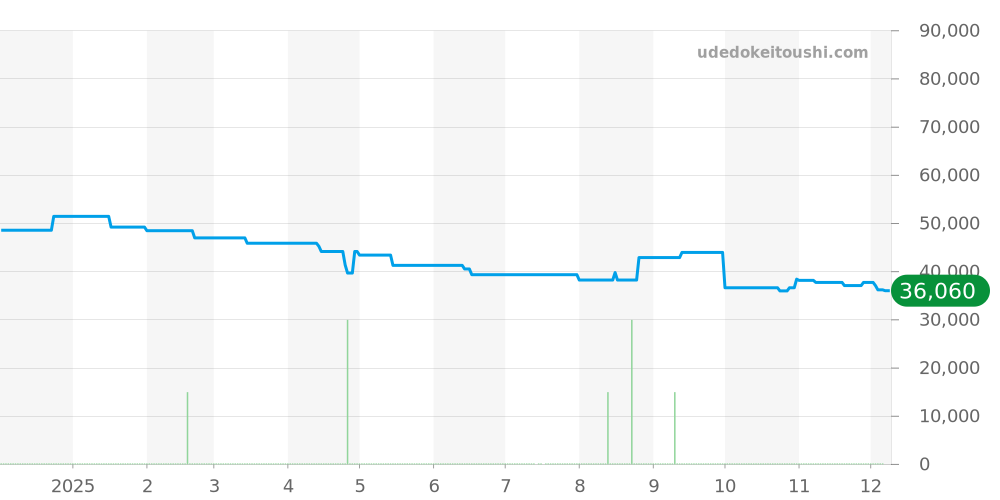 EQB-2000YDC-1AJF - カシオ EDIFICE 価格・相場チャート(平均値, 1年)