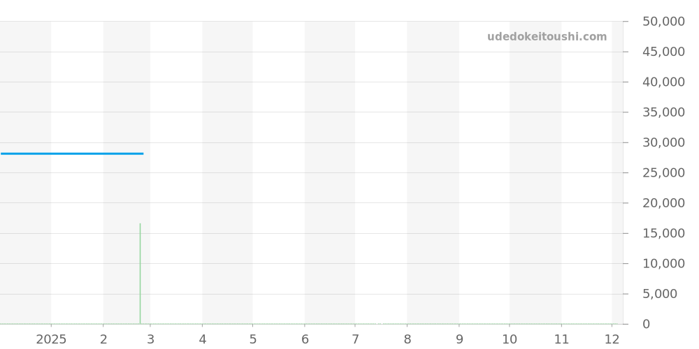 EQW-A2000CL-2AJF - カシオ EDIFICE 価格・相場チャート(平均値, 1年)