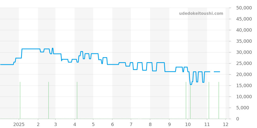 EQW-T630JD-2AJF - カシオ EDIFICE 価格・相場チャート(平均値, 1年)