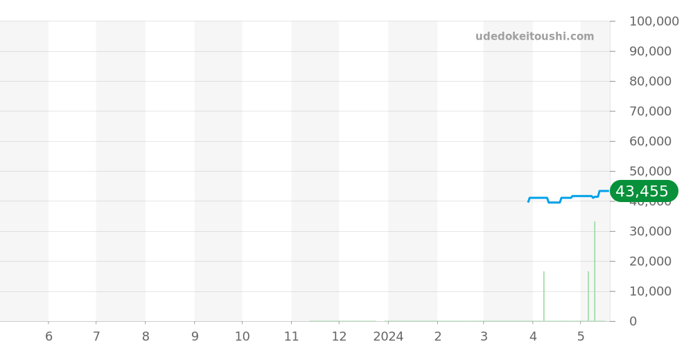 GBD-H2000-1AJR - カシオ G-SHOCK 価格・相場チャート(平均値, 1年)