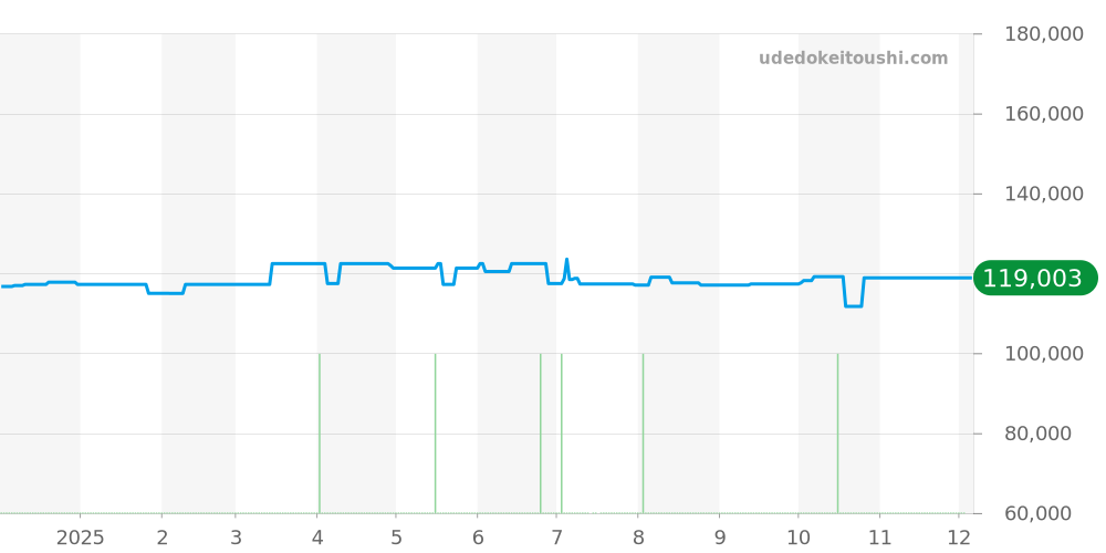 GMW-B5000D-1JF - カシオ G-SHOCK 価格・相場チャート(平均値, 1年)