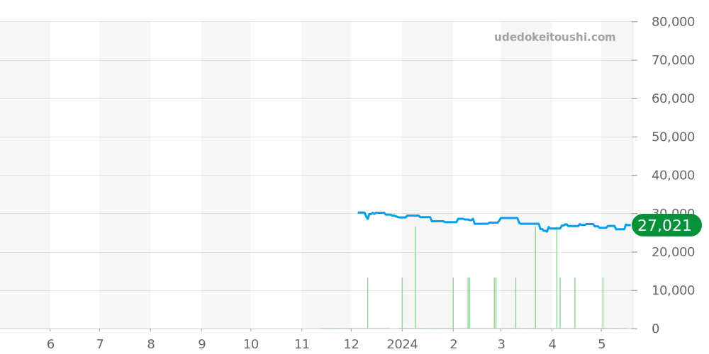 GST-B100-1AJF - カシオ G-SHOCK 価格・相場チャート(平均値, 1年)
