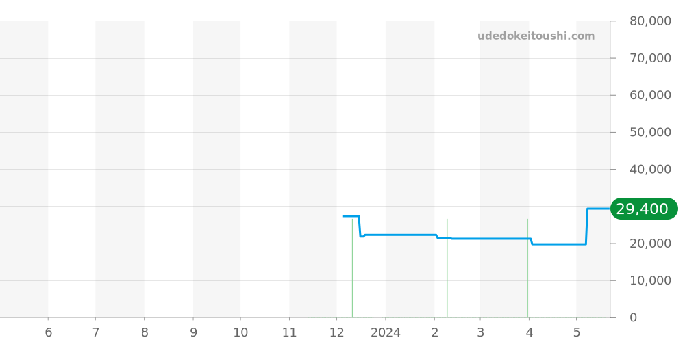 GST-B100B-1A4JF - カシオ G-SHOCK 価格・相場チャート(平均値, 1年)