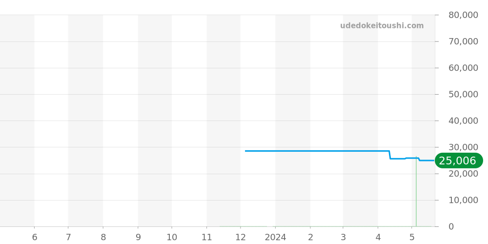 GST-B100D-1A9JF - カシオ G-SHOCK 価格・相場チャート(平均値, 1年)