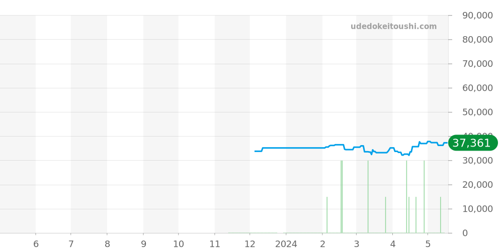 GST-B100D-1AJF - カシオ G-SHOCK 価格・相場チャート(平均値, 1年)