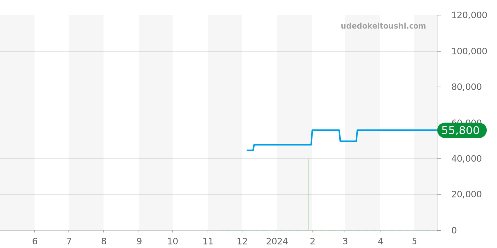 GST-B100GB-1A9JF - カシオ G-SHOCK 価格・相場チャート(平均値, 1年)