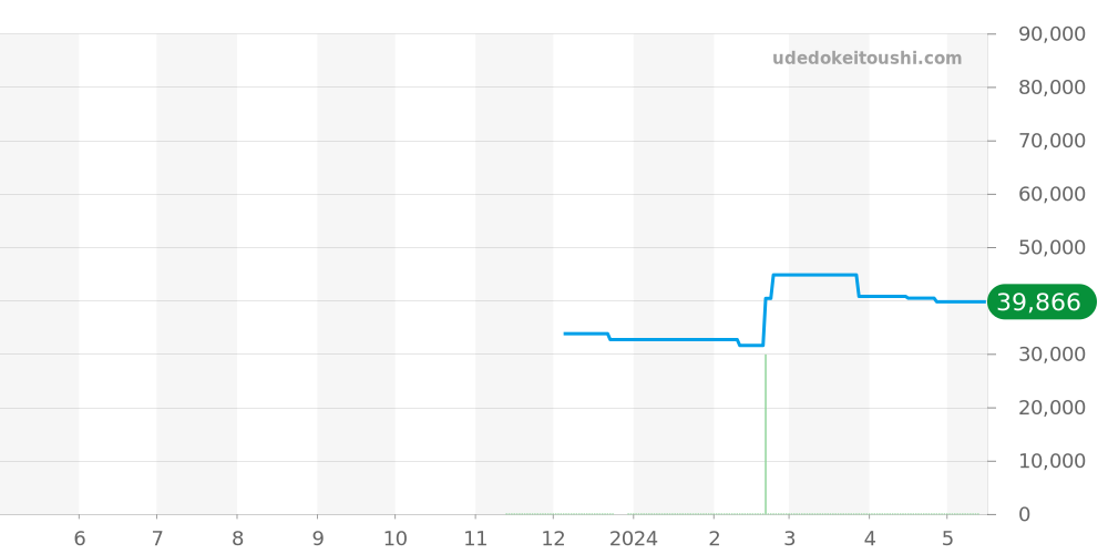 GST-B200X-1A2JF - カシオ G-SHOCK 価格・相場チャート(平均値, 1年)