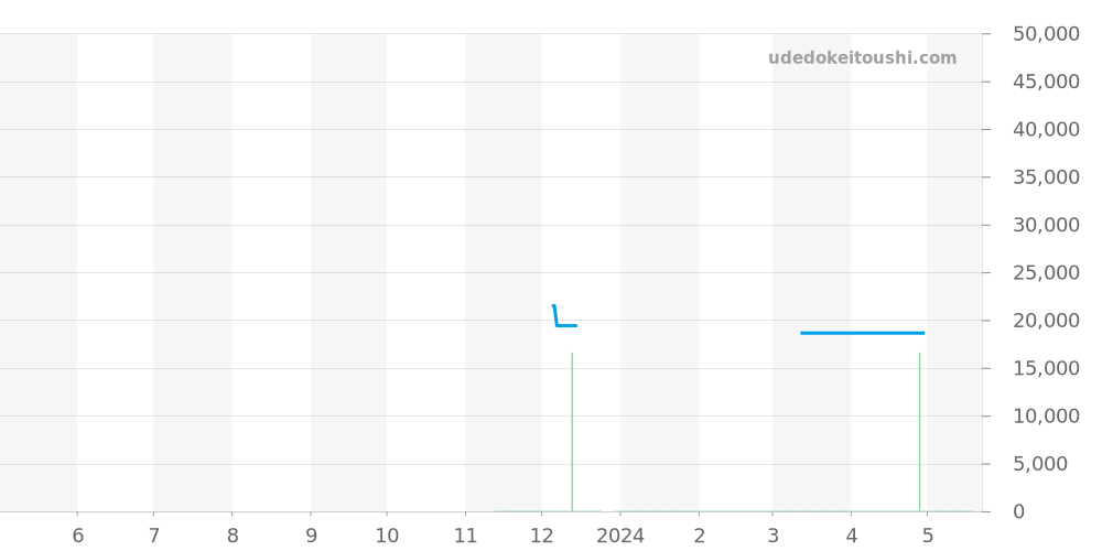 GST-B300B-1AJF - カシオ G-SHOCK 価格・相場チャート(平均値, 1年)