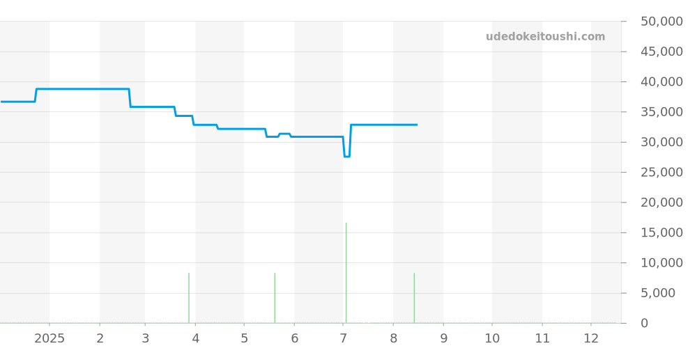 GST-B300B-1AJF - カシオ G-SHOCK 価格・相場チャート(平均値, 1年)