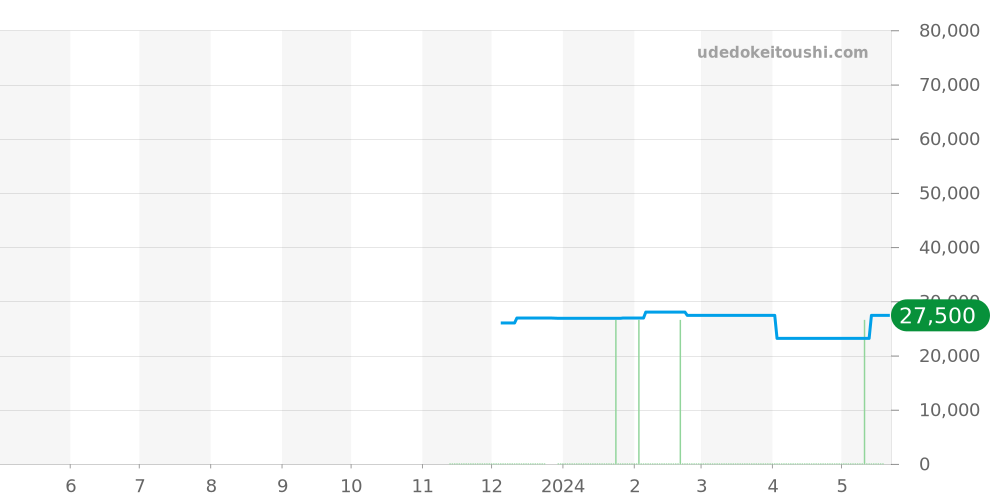 GST-B300S-1AJF - カシオ G-SHOCK 価格・相場チャート(平均値, 1年)