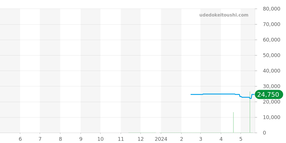 GST-B300SD-1AJF - カシオ G-SHOCK 価格・相場チャート(平均値, 1年)