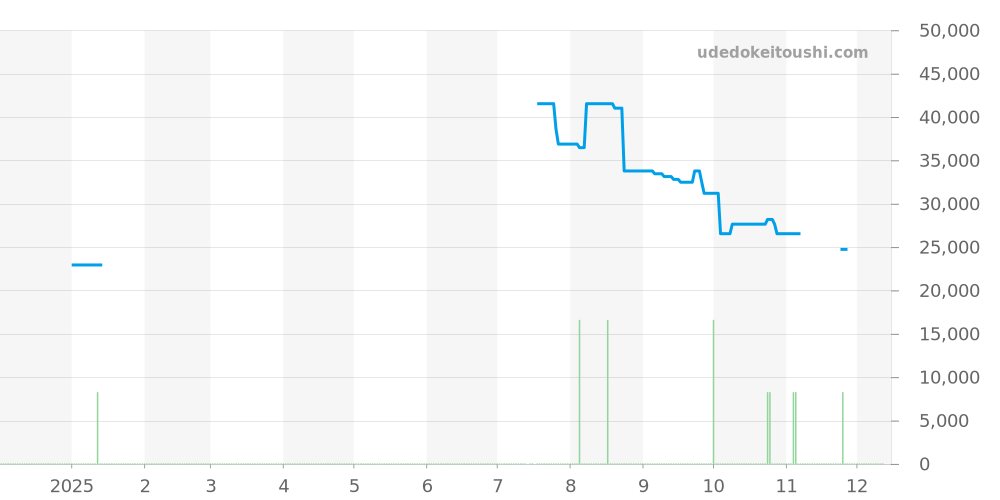GST-B300SD-1AJF - カシオ G-SHOCK 価格・相場チャート(平均値, 1年)