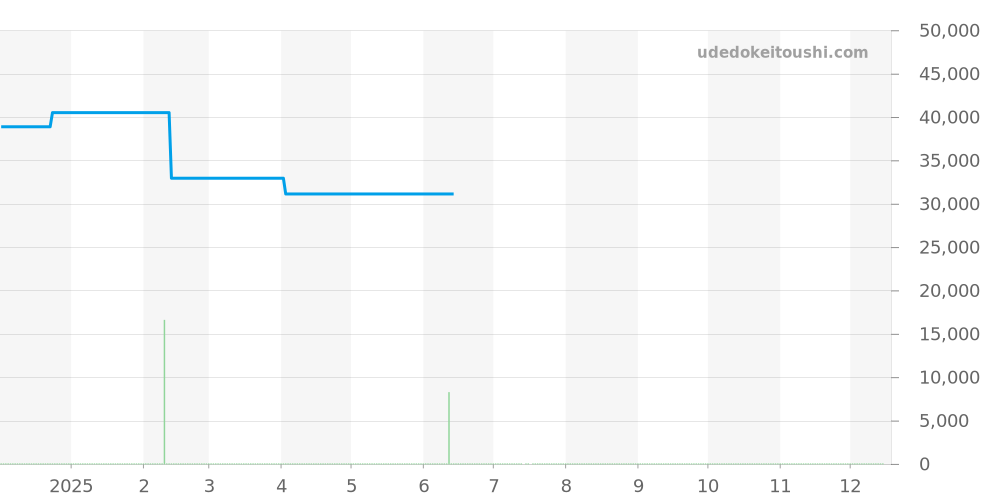 GST-B300WLP-1AJR - カシオ G-SHOCK 価格・相場チャート(平均値, 1年)