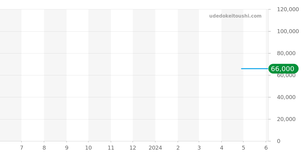GST-B300XA-1AJF - カシオ G-SHOCK 価格・相場チャート(平均値, 1年)