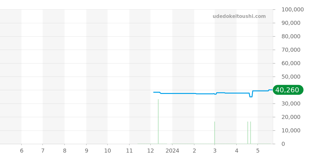 GST-B400BD-1A2JF - カシオ G-SHOCK 価格・相場チャート(平均値, 1年)