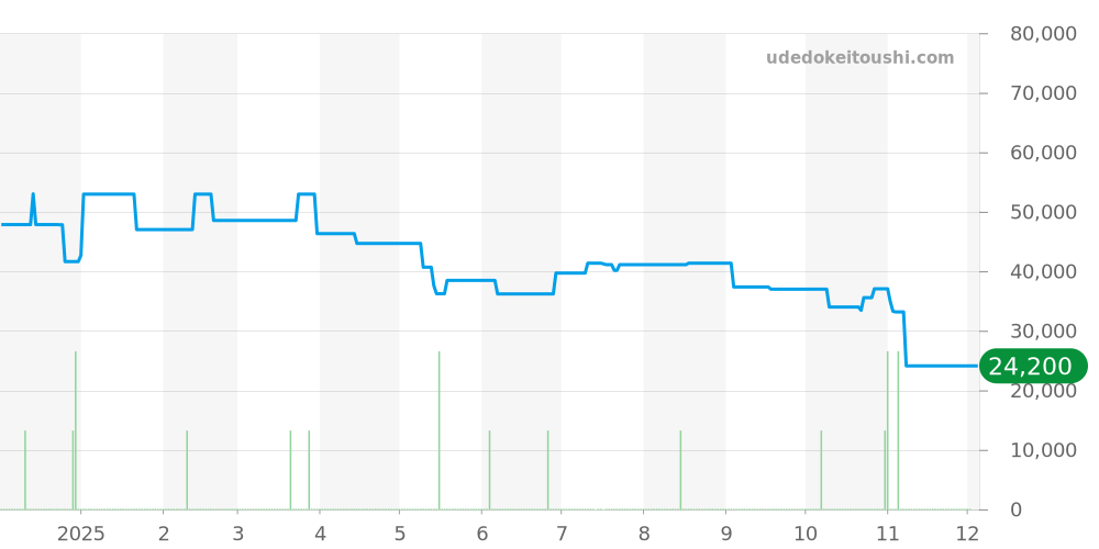 GST-B400BD-1A2JF - カシオ G-SHOCK 価格・相場チャート(平均値, 1年)
