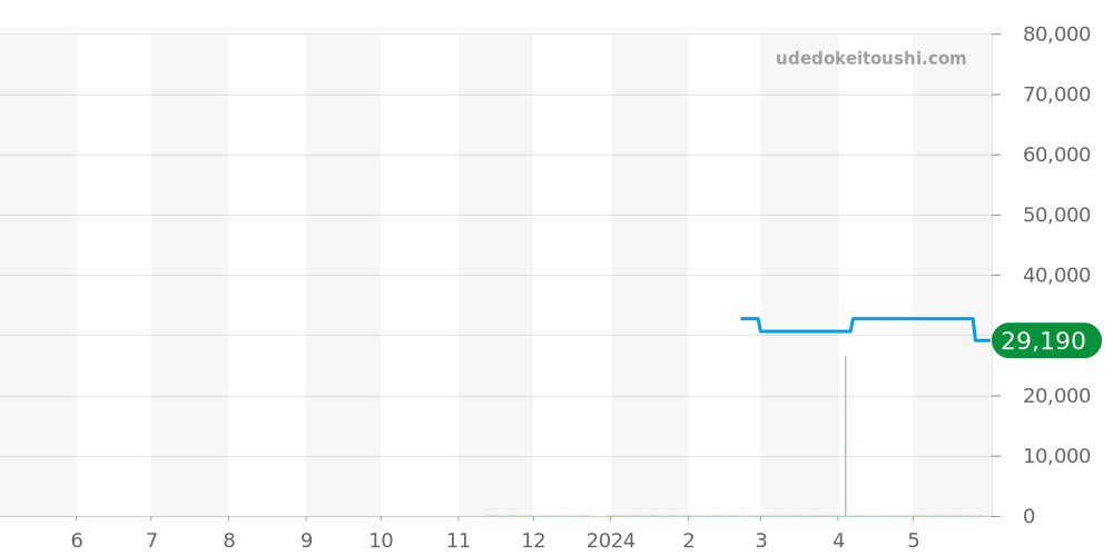 GST-B400GB-1A9JF - カシオ G-SHOCK 価格・相場チャート(平均値, 1年)