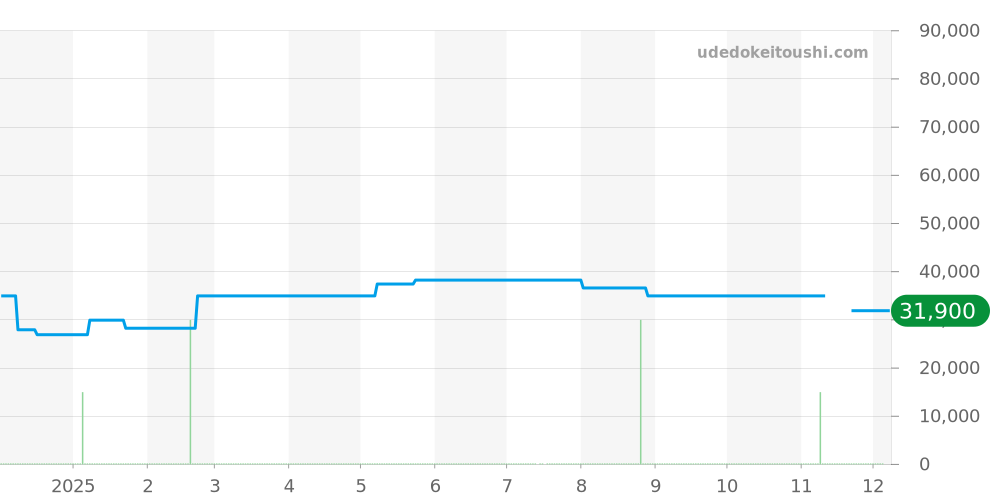 GST-B400XD-1A2JF - カシオ G-SHOCK 価格・相場チャート(平均値, 1年)