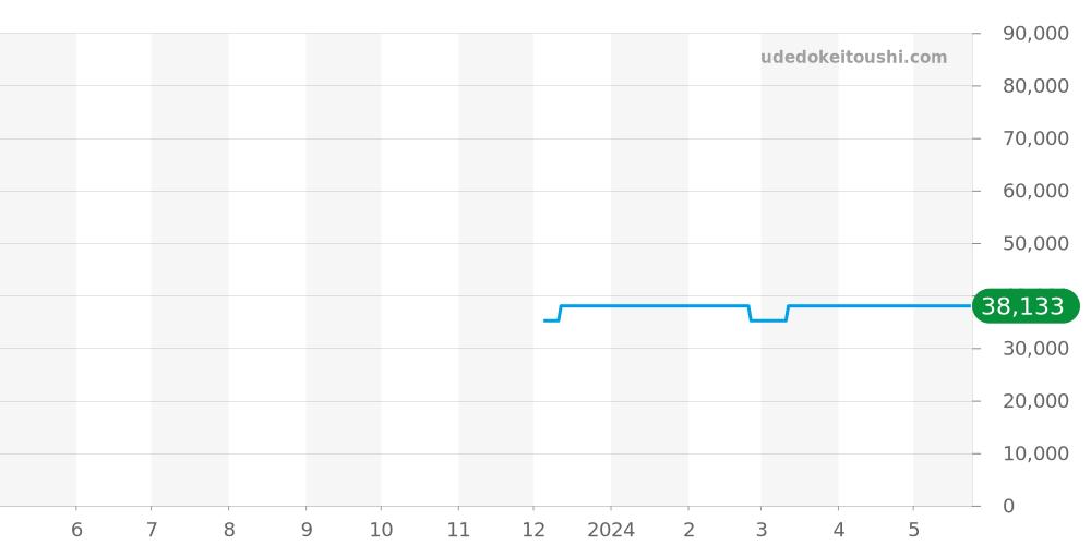 GST-B500GD-9AJF - カシオ G-SHOCK 価格・相場チャート(平均値, 1年)