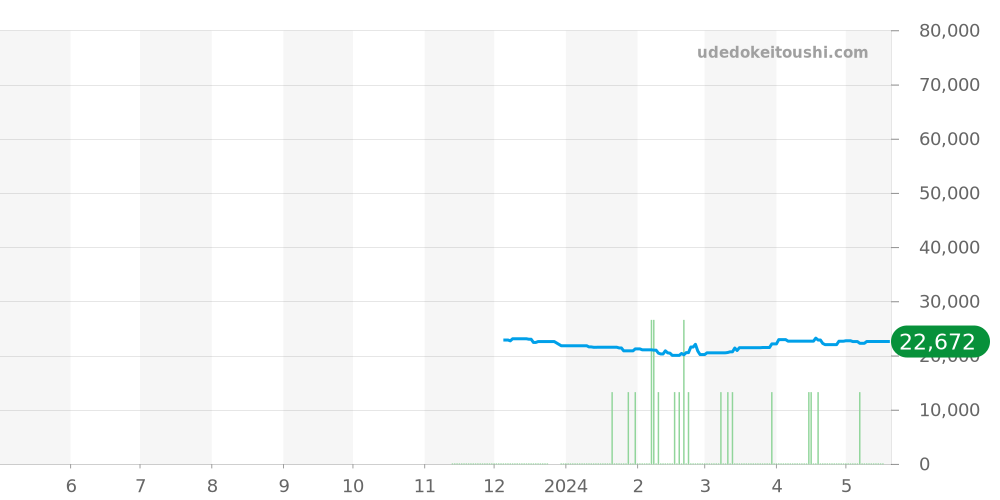 GST-W110-1AJF - カシオ G-SHOCK 価格・相場チャート(平均値, 1年)