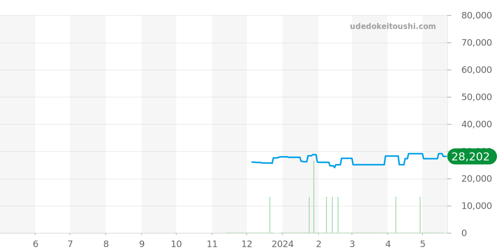 GST-W110D-7AJF - カシオ G-SHOCK 価格・相場チャート(平均値, 1年)