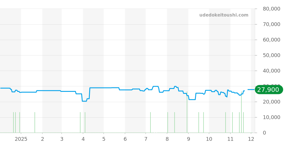 GST-W110D-7AJF - カシオ G-SHOCK 価格・相場チャート(平均値, 1年)