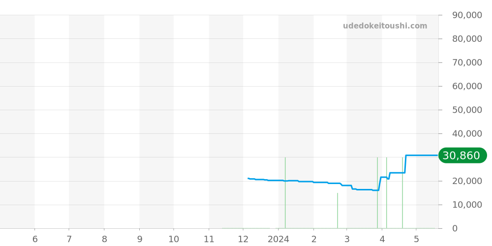 GST-W300G-1A1JF - カシオ G-SHOCK 価格・相場チャート(平均値, 1年)