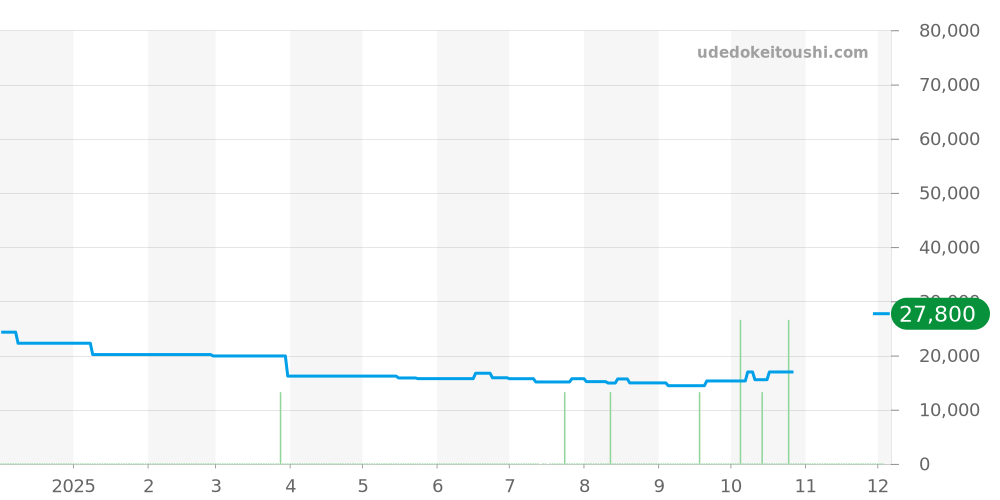 GST-W300G-1A1JF - カシオ G-SHOCK 価格・相場チャート(平均値, 1年)