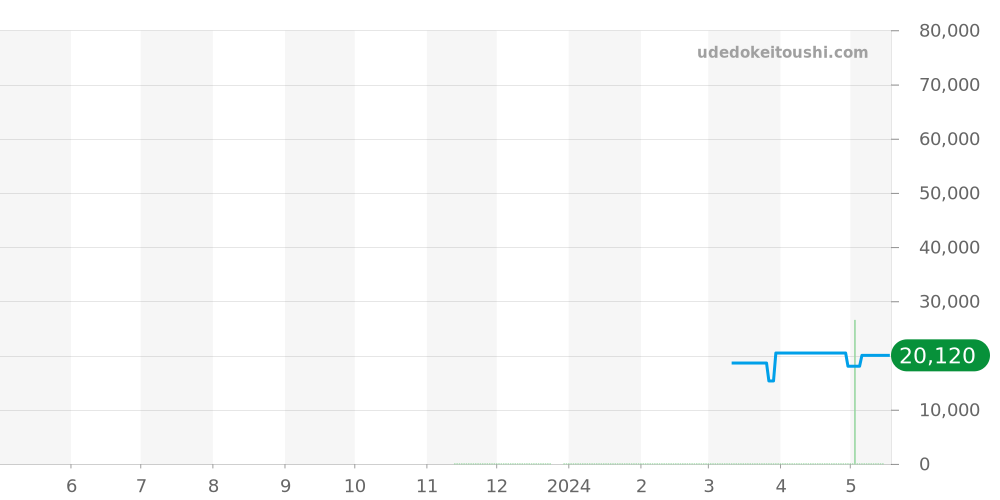 GST-W310-7AJF - カシオ G-SHOCK 価格・相場チャート(平均値, 1年)