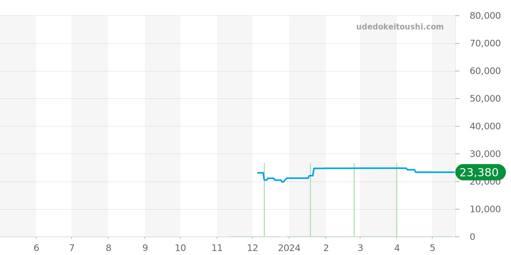 GST-W310D-1AJF - カシオ G-SHOCK 価格・相場チャート(平均値, 1年)