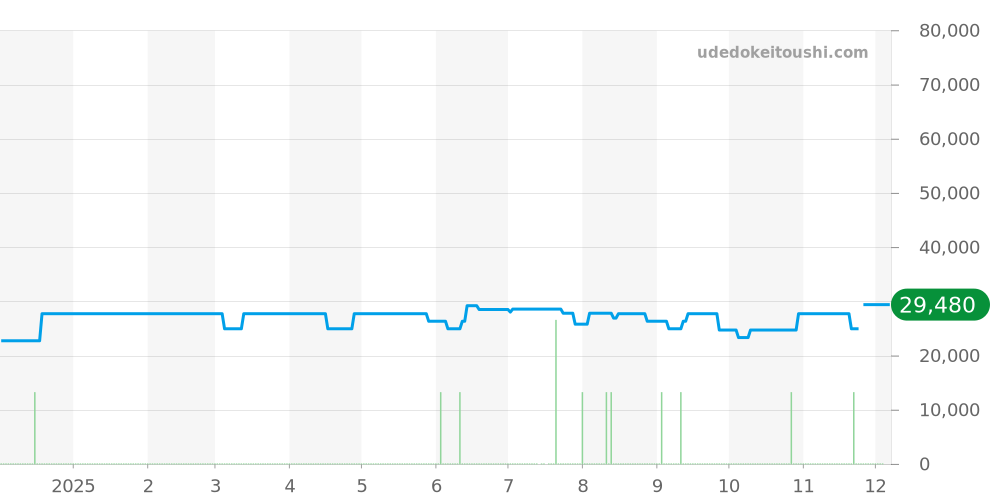 GST-W310D-1AJF - カシオ G-SHOCK 価格・相場チャート(平均値, 1年)