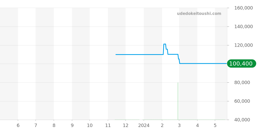 GW-8230NT-4JR - カシオ G-SHOCK 価格・相場チャート(平均値, 1年)