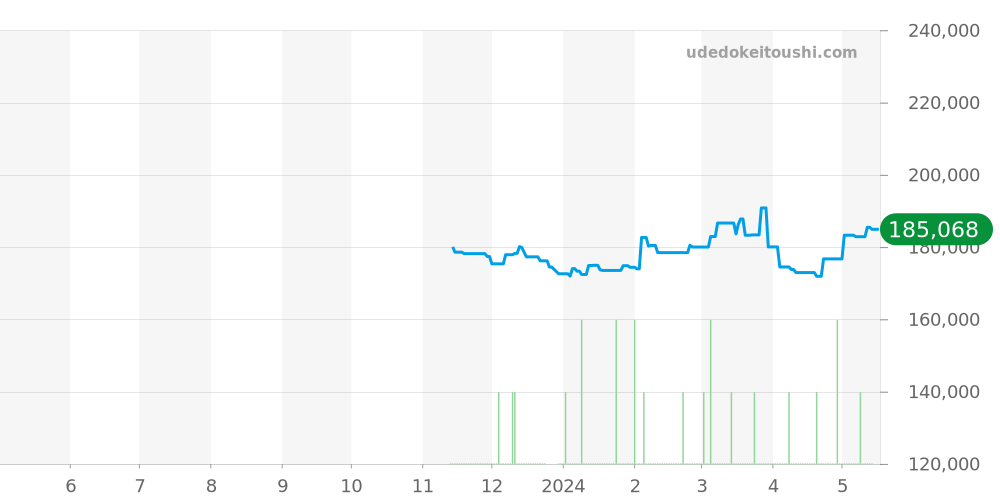 GWF-A1000APF-1AJR - カシオ G-SHOCK 価格・相場チャート(平均値, 1年)