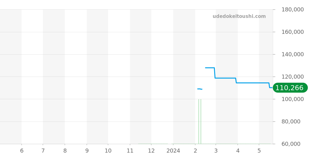 GWF-A1000C-1AJF - カシオ G-SHOCK 価格・相場チャート(平均値, 1年)