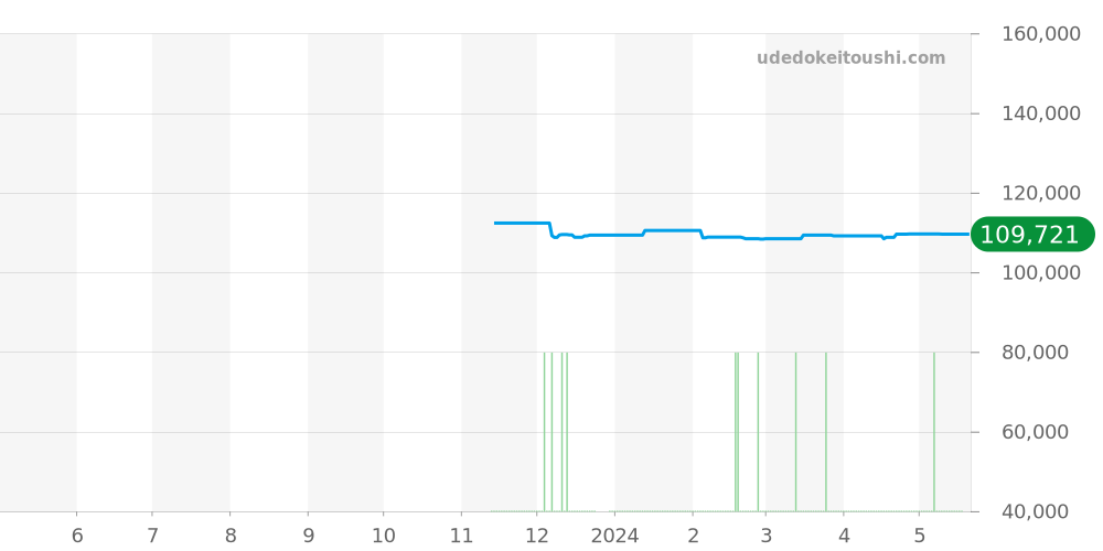 GWF-A1000XC-1AJF - カシオ G-SHOCK 価格・相場チャート(平均値, 1年)