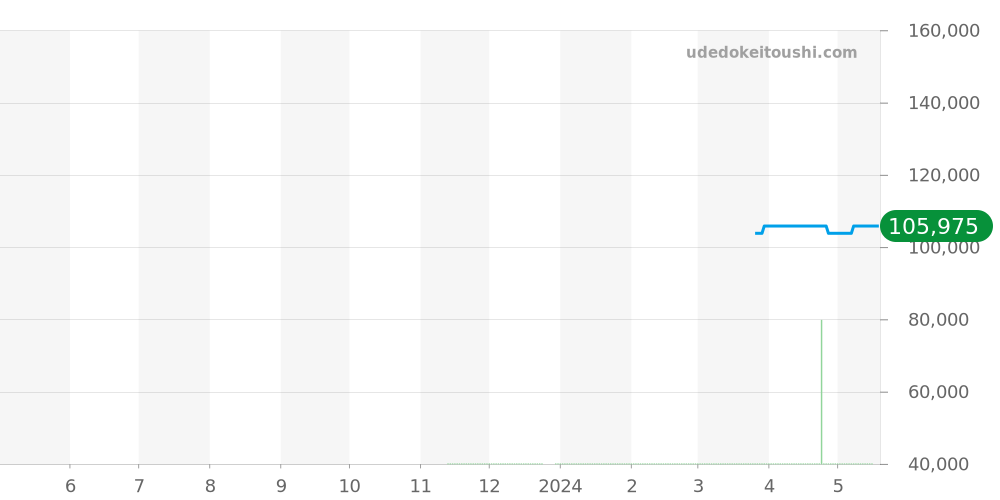 GWF-D1000B-1JF - カシオ G-SHOCK 価格・相場チャート(平均値, 1年)