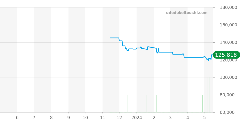 GWG-2040FR-1AJR - カシオ G-SHOCK 価格・相場チャート(平均値, 1年)