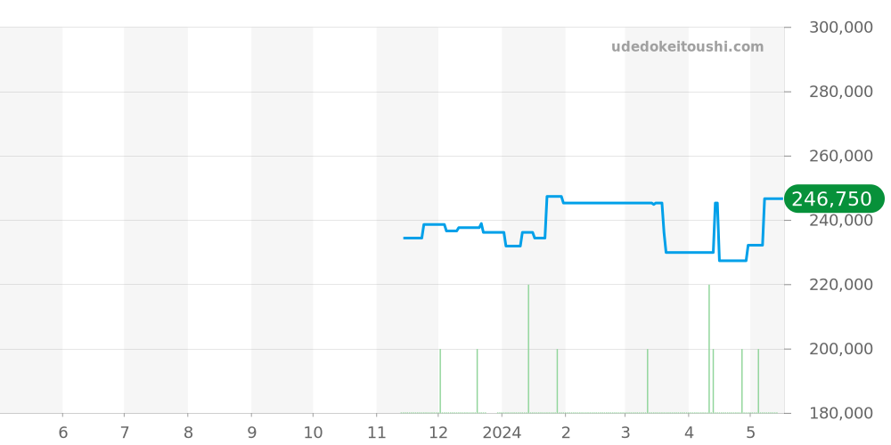 MRG-B1000BA-1AJR - カシオ G-SHOCK 価格・相場チャート(平均値, 1年)