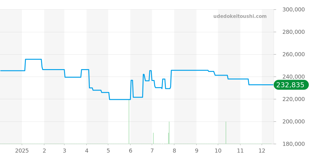 MRG-B1000BA-1AJR - カシオ G-SHOCK 価格・相場チャート(平均値, 1年)