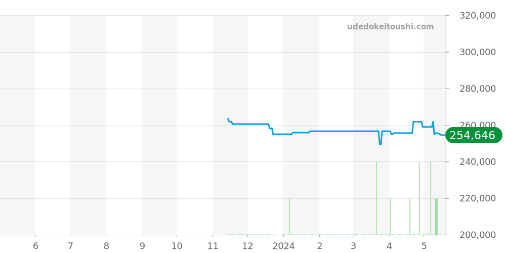 MRG-B2000B-1A1JR - カシオ G-SHOCK 価格・相場チャート(平均値, 1年)