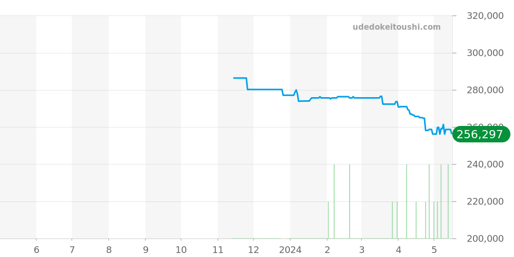 MRG-B2000B-1A4JR - カシオ G-SHOCK 価格・相場チャート(平均値, 1年)