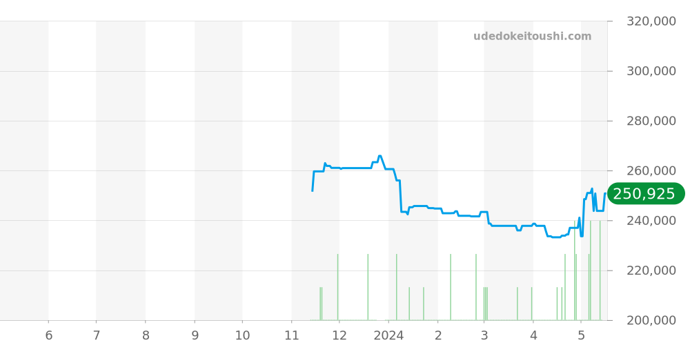 MRG-B2000B-1AJR - カシオ G-SHOCK 価格・相場チャート(平均値, 1年)