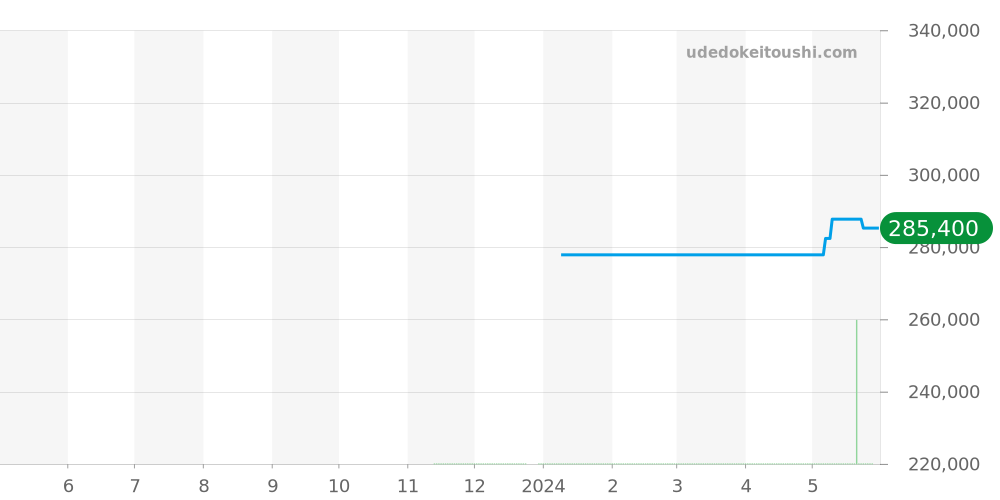 MRG-B2000D-1AJR - カシオ G-SHOCK 価格・相場チャート(平均値, 1年)