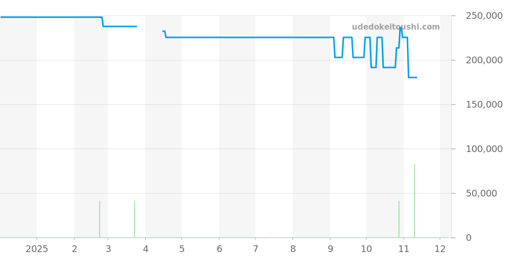 MRG-B2000D-1AJR - カシオ G-SHOCK 価格・相場チャート(平均値, 1年)