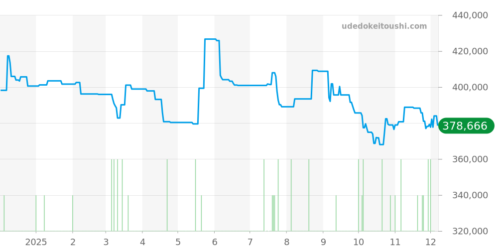 MRG-B5000B-1JR - カシオ G-SHOCK 価格・相場チャート(平均値, 1年)