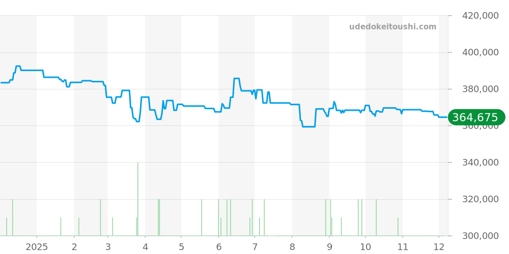 MRG-B5000BA-1JR - カシオ G-SHOCK 価格・相場チャート(平均値, 1年)